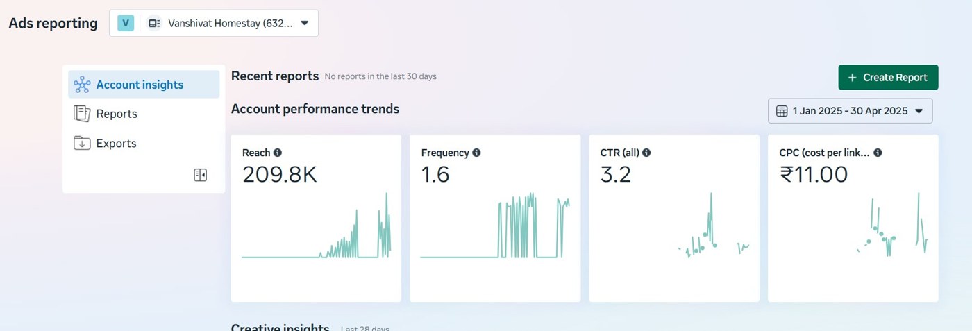 Meta ads reporting for Vanshivat Homestay showing 209.8K reach, 1.6 frequency, 3.2 CTR and Rs 11 CPC